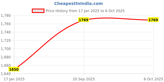industrybuying.com Chint NL1-63 2P 16A 300 mA AC 6 kA (R) Residual Current Circuit Breaker chint Price History Graph from 17 Jan 2025 to 5 Oct 2025