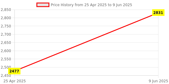 industrybuying.com Chint NL1-63 4P 40A 300 mA AC 10 kA (R) Residual Current Circuit Breaker chint Price History Graph from 25 Apr 2025 to 9 Jun 2025