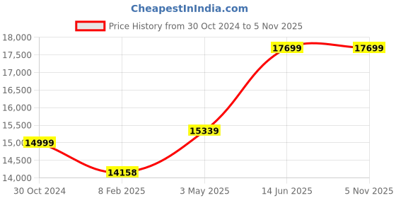 industrybuying.com Chint NXC 240 V 225 A 3 Poles AC Coil Contactors, NXC-225 240 V 50/60 Hz chint Price History Graph from 30 Oct 2024 to 4 Nov 2025