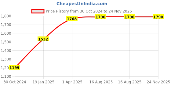 industrybuying.com Chint NXC 25A 415V 4 Pole AC Coil Contactors, NXC-25/22 415V 50/60Hz(R) chint Price History Graph from 30 Oct 2024 to 23 Nov 2025