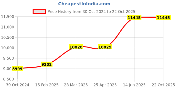 industrybuying.com Chint NXC 400 V 120 A 3 Poles AC Coil Contactors, NXC-120 400 V 50/60 Hz chint Price History Graph from 30 Oct 2024 to 21 Oct 2025