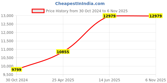 industrybuying.com Chint NXC 400 V 160 A 3 Poles AC Coil Contactors, NXC-160 400 V 50/60 Hz chint Price History Graph from 30 Oct 2024 to 5 Nov 2025