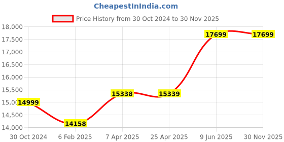 industrybuying.com Chint NXC 400 V 225 A 3 Poles AC Coil Contactors, NXC-225 400 V 50/60 Hz chint Price History Graph from 30 Oct 2024 to 30 Nov 2025