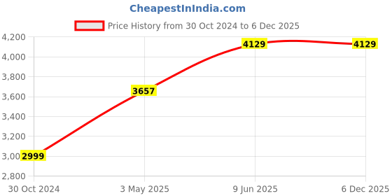 industrybuying.com Chint NXC 40A 220V 4 Pole AC Coil Contactors, NXC-40/22 220V 50/60Hz(R) chint Price History Graph from 30 Oct 2024 to 5 Dec 2025