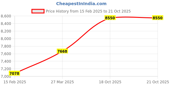 industrybuying.com Chint NXC 80A 380V 4 Pole AC Coil Contactors, NXC-80/22 380V 50/60Hz(R) chint Price History Graph from 15 Feb 2025 to 21 Oct 2025