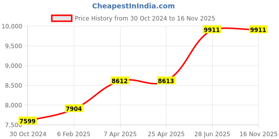 industrybuying.com Chint NXC 95A 220V 4 Pole AC Coil Contactors, NXC-95/22 220V 50/60Hz(R) chint Price History Graph from 30 Oct 2024 to 16 Nov 2025