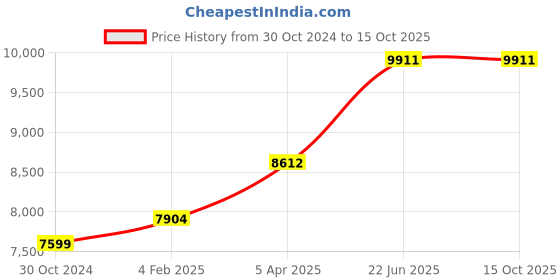 industrybuying.com Chint NXC 95A 48V 4 Pole AC Coil Contactors, NXC-95/4 48V 50/60Hz(R) chint Price History Graph from 30 Oct 2024 to 14 Oct 2025