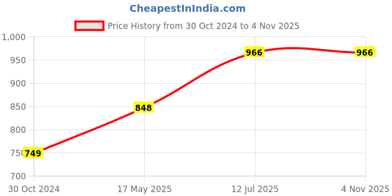 industrybuying.com Chint NXC 9A 220V 4 Pole AC Coil Contactors, NXC-09/4 220V 50/60Hz(R) chint Price History Graph from 30 Oct 2024 to 4 Nov 2025
