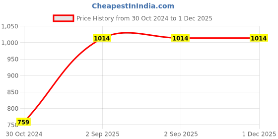 industrybuying.com Chint NXC 9A 36V 4 Pole AC Coil Contactors, NXC-09/22 36V 50/60Hz(R) chint Price History Graph from 30 Oct 2024 to 30 Nov 2025