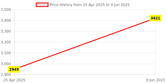 industrybuying.com Chint NXM-125S/3300 125A TP 25 kA Molded Case Circuit Breaker chint Price History Graph from 25 Apr 2025 to 9 Jun 2025