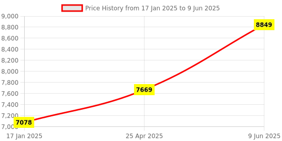 industrybuying.com Chint NXM-160S/4300B 160A FP 35 kA Molded Case Circuit Breaker chint Price History Graph from 17 Jan 2025 to 9 Jun 2025