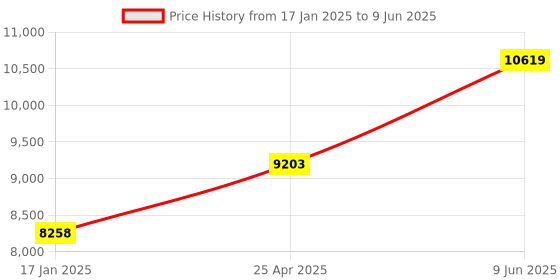 industrybuying.com Chint NXM-250S/4300B 225A FP 35 kA Molded Case Circuit Breaker chint Price History Graph from 17 Jan 2025 to 9 Jun 2025