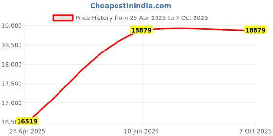 industrybuying.com Chint NXM -400S/3300 320A TP 50 kA Molded Case Circuit Breaker chint Price History Graph from 25 Apr 2025 to 6 Oct 2025