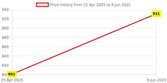 industrybuying.com Chint NXR-25 1.25-2A Next Ther mAl Overload Relay chint Price History Graph from 25 Apr 2025 to 9 Jun 2025