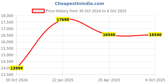 industrybuying.com Chint Overload Relay 200A-400A NXR-630 chint Price History Graph from 30 Oct 2024 to 6 Oct 2025