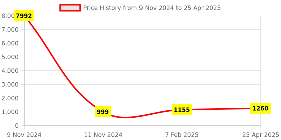 industrybuying.com Chint Overload Relay 30A-38A NXR-38 chint Price History Graph from 9 Nov 2024 to 25 Apr 2025