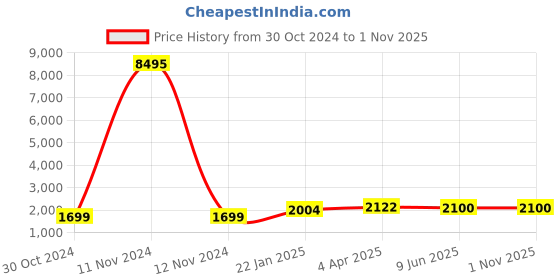 industrybuying.com Chint Overload Relay 30A-40A NXR-100 chint Price History Graph from 30 Oct 2024 to 31 Oct 2025