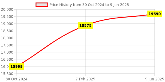 industrybuying.com Chint Overload Relay 315A-630A NXR-630 chint Price History Graph from 30 Oct 2024 to 9 Jun 2025