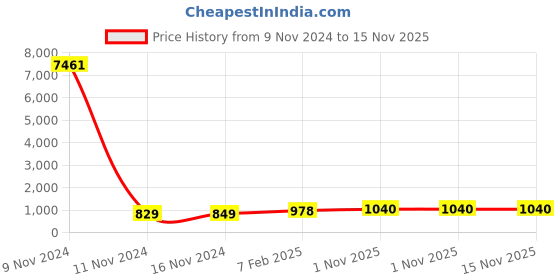 industrybuying.com Chint Overload Relay 4-6A NXR-12 chint Price History Graph from 9 Nov 2024 to 15 Nov 2025