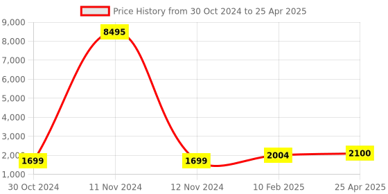 industrybuying.com Chint Overload Relay 80A-100A NXR-100 chint Price History Graph from 30 Oct 2024 to 25 Apr 2025