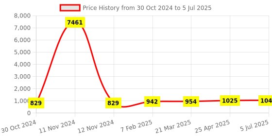 industrybuying.com Chint Overload Relay 9-12A NXR-12 chint Price History Graph from 30 Oct 2024 to 5 Jul 2025