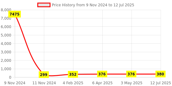 industrybuying.com Chint Overload Thermal Relay MB-2 chint Price History Graph from 9 Nov 2024 to 12 Jul 2025