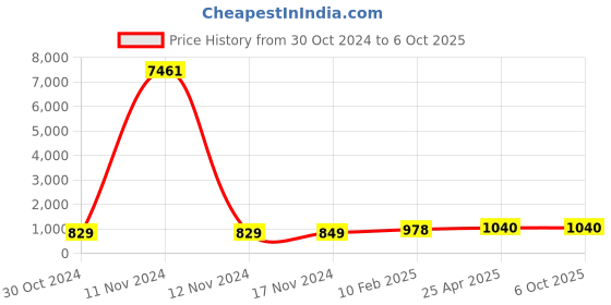 industrybuying.com Chint Overload Thermal Relay MB-4 chint Price History Graph from 30 Oct 2024 to 6 Oct 2025