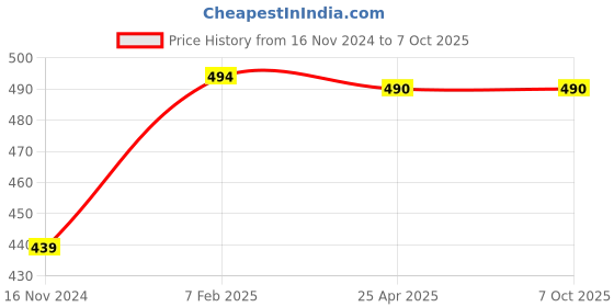 industrybuying.com Chint Overload Thermal Relay NRE8-40 chint Price History Graph from 16 Nov 2024 to 6 Oct 2025