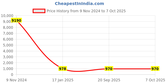 industrybuying.com Chint Pendant Pushbutton Station G NP3-1B chint Price History Graph from 9 Nov 2024 to 7 Oct 2025