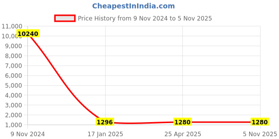 industrybuying.com Chint Pendant Pushbutton Station G NP3-2B chint Price History Graph from 9 Nov 2024 to 5 Nov 2025