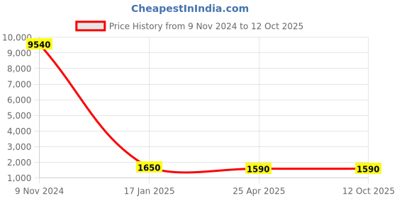 industrybuying.com Chint Pendant Pushbutton Station G NP3-3A chint Price History Graph from 9 Nov 2024 to 11 Oct 2025