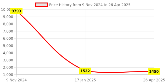 industrybuying.com Chint Pendant Pushbutton Station G NP3-4 chint Price History Graph from 9 Nov 2024 to 26 Apr 2025
