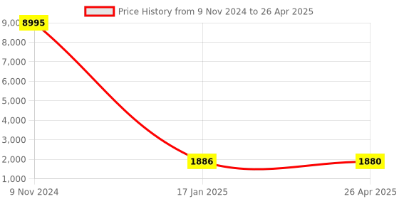industrybuying.com Chint Pendant Pushbutton Station G NP3-4A chint Price History Graph from 9 Nov 2024 to 26 Apr 2025