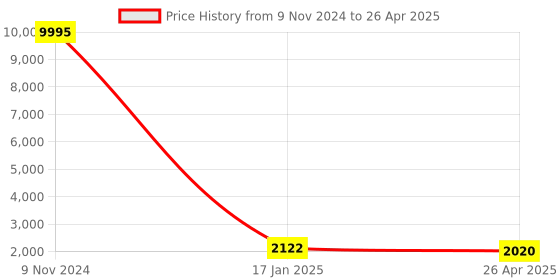 industrybuying.com Chint Pendant Pushbutton Station G NP3-4B chint Price History Graph from 9 Nov 2024 to 26 Apr 2025