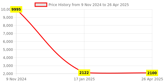 industrybuying.com Chint Pendant Pushbutton Station G NP3-4K chint Price History Graph from 9 Nov 2024 to 26 Apr 2025