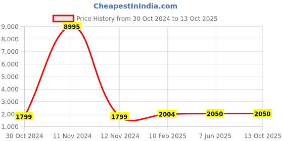 industrybuying.com Chint Phase Failure & Phase Sequence Protection Relay AC380V XJ3-D chint Price History Graph from 30 Oct 2024 to 12 Oct 2025