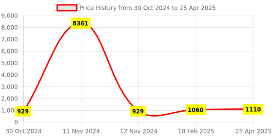industrybuying.com Chint Phase Failure & Phase Sequence Protection Relay AC380V XJ3-G chint Price History Graph from 30 Oct 2024 to 25 Apr 2025