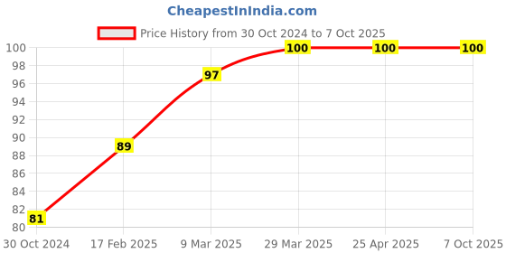 industrybuying.com Chint Plastic Black Relay Base Socket, CZF08A-E chint Price History Graph from 30 Oct 2024 to 7 Oct 2025
