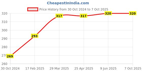 industrybuying.com Chint Plastic Black Relay Base Socket, CZF11A chint Price History Graph from 30 Oct 2024 to 7 Oct 2025