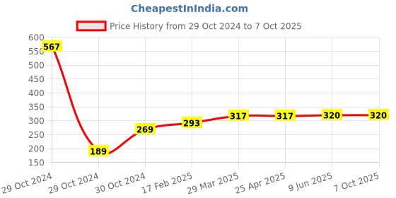 industrybuying.com Chint Plastic Black Relay Base Socket, CZF11A-E chint Price History Graph from 29 Oct 2024 to 6 Oct 2025