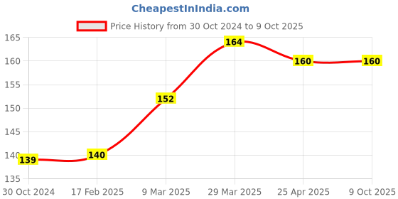 industrybuying.com Chint Plastic Black Relay Base Socket, CZS08C chint Price History Graph from 30 Oct 2024 to 8 Oct 2025