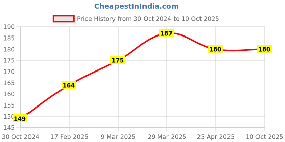 industrybuying.com Chint Plastic Black Relay Base Socket, CZS08X-E chint Price History Graph from 30 Oct 2024 to 6 Oct 2025