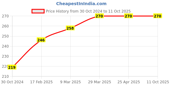 industrybuying.com Chint Plastic Black Relay Base Socket, CZT08A-E chint Price History Graph from 30 Oct 2024 to 11 Oct 2025