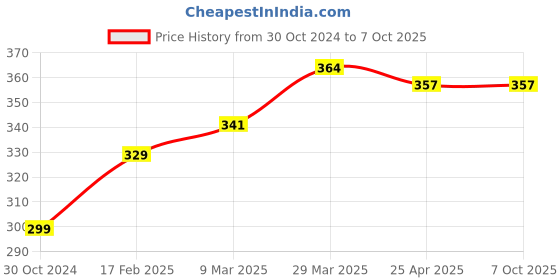 industrybuying.com Chint Plastic Black Relay Base Socket, CZT08B-01 chint Price History Graph from 30 Oct 2024 to 7 Oct 2025