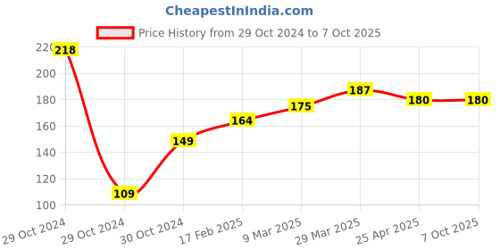 industrybuying.com Chint Plastic Black Relay Base Socket, CZY08A-E chint Price History Graph from 29 Oct 2024 to 7 Oct 2025
