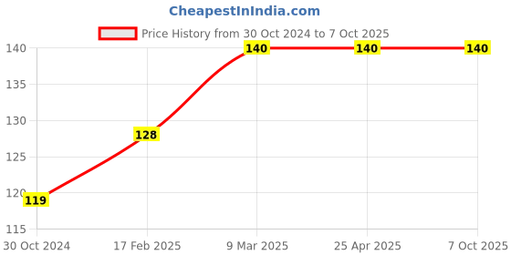 industrybuying.com Chint Plastic Black Relay Base Socket, CZY08B-01 chint Price History Graph from 30 Oct 2024 to 6 Oct 2025
