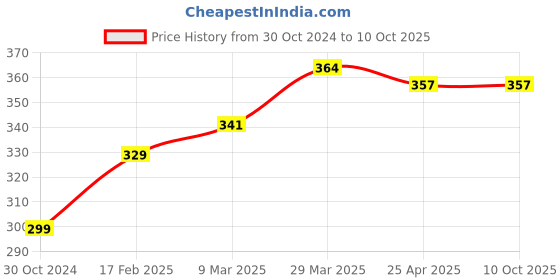 industrybuying.com Chint Plastic Black Relay Base Socket, CZY11A-E chint Price History Graph from 30 Oct 2024 to 7 Oct 2025