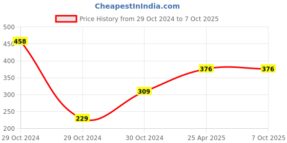 industrybuying.com Chint Plastic Black Relay Base Socket, CZY11B chint Price History Graph from 29 Oct 2024 to 6 Oct 2025