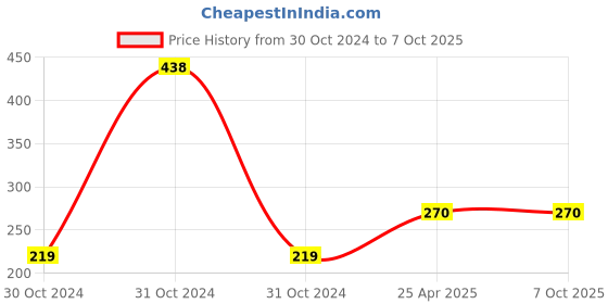 industrybuying.com Chint Plastic Black Relay Base Socket, CZY14A-E chint Price History Graph from 30 Oct 2024 to 6 Oct 2025