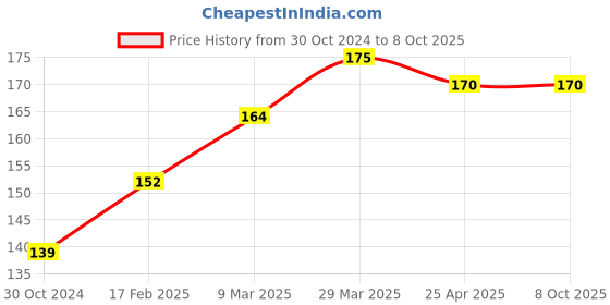 industrybuying.com Chint Plastic Black Relay Base Socket, CZY14B chint Price History Graph from 30 Oct 2024 to 8 Oct 2025